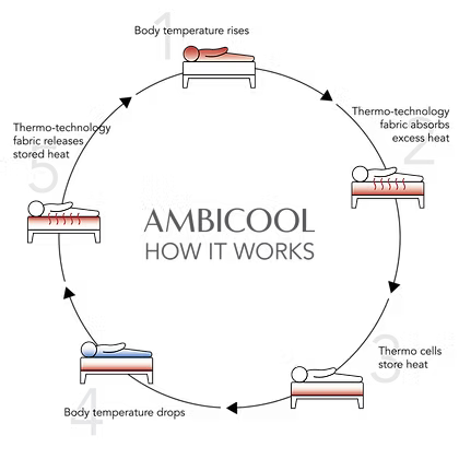 AmbiCool Cooling Mattress Protector